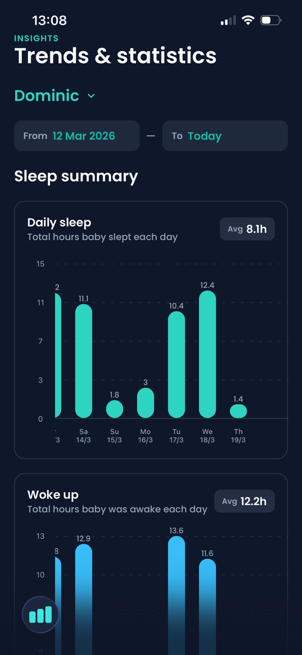 Hushly trends dashboard showing sleep statistics and weekly patterns